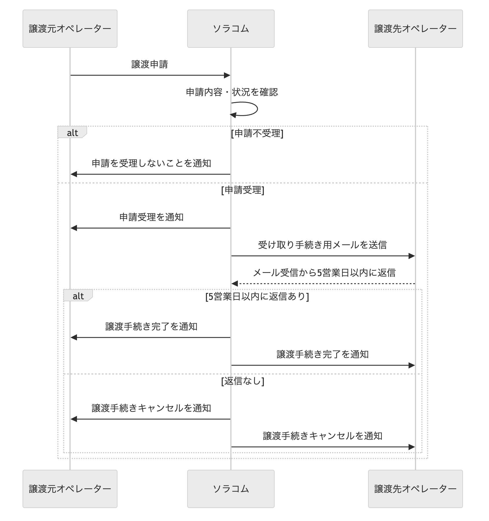 sim_transfer_flow_ja.png