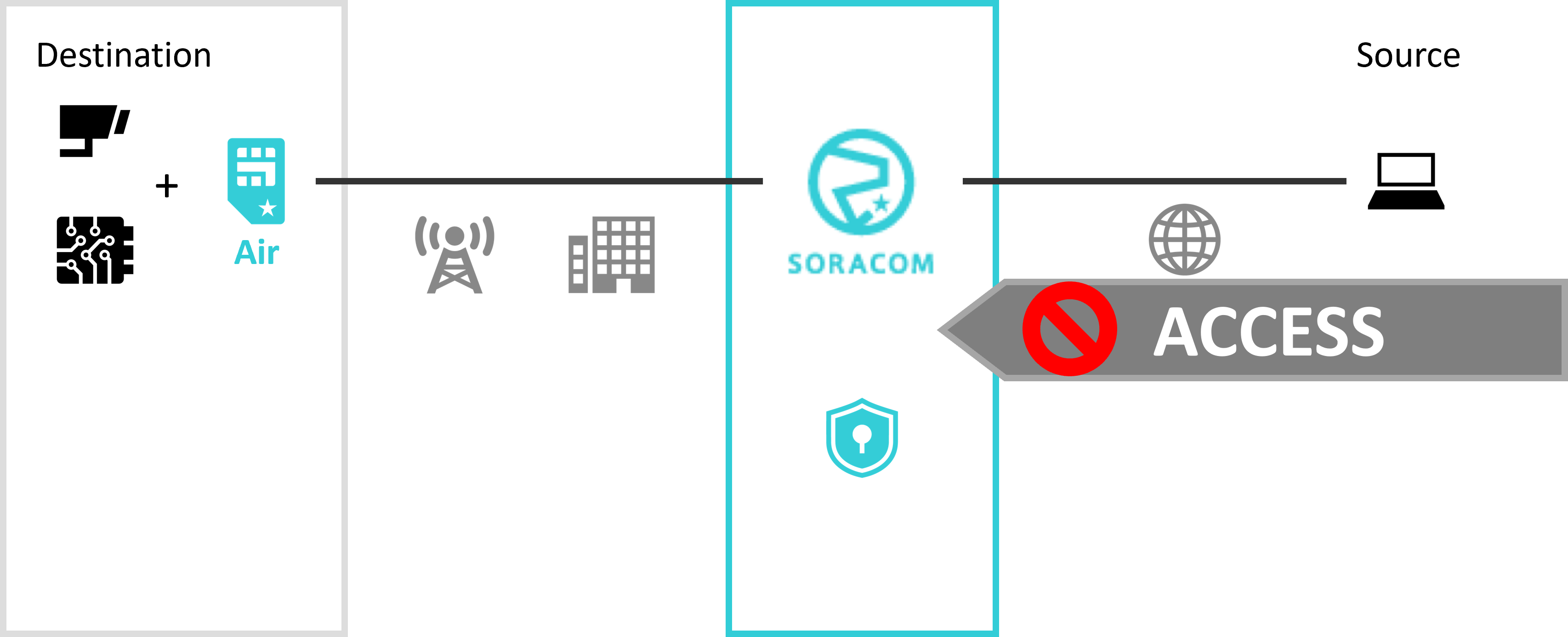 Audit Log showing no Access event